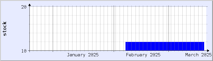 historical stock availability chart - current month (updated March 18)