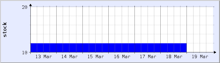 gráfico histórico de disponibilidad de stock - semana actual (actualizado el 18 de marzo)