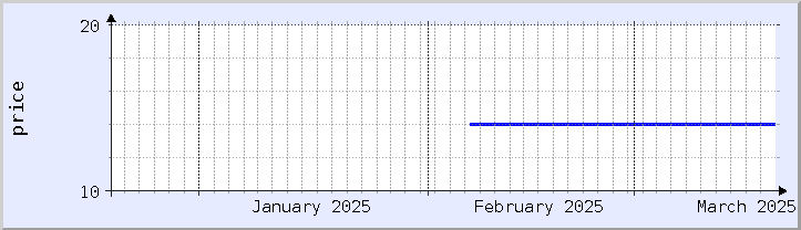 gráfico histórico de precios - mes actual (actualizado el 18 de marzo)