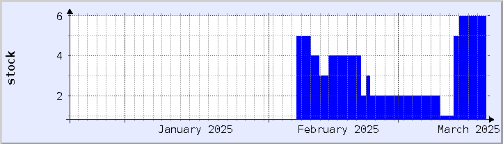 historical stock availability chart - current month (updated March 18)