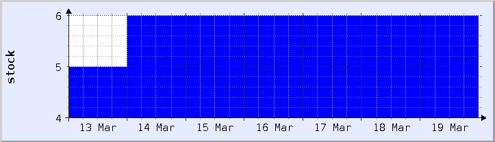 graphique historique de la disponibilité du stock - semaine en cours (mis à jour le 19 mars)