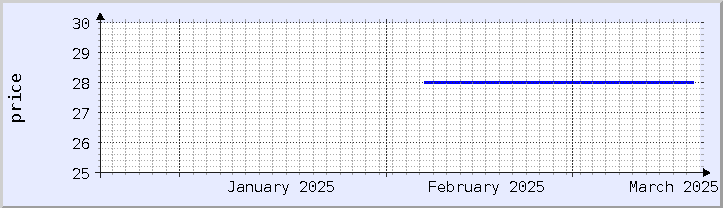 historical price chart - current month (updated March 18)