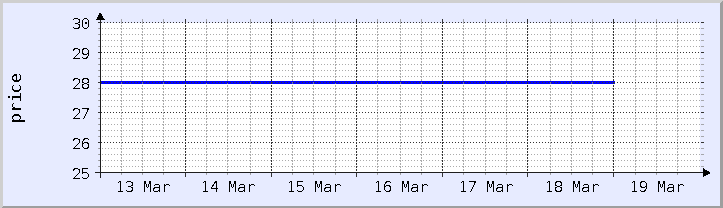 graphique historique des prix - semaine en cours (mis à jour le 19 mars)