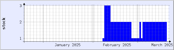 graphique historique de la disponibilité du stock - mois en cours (mis à jour le 19 mars)