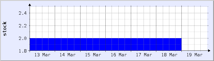 historical stock availability chart - current week (updated March 18)