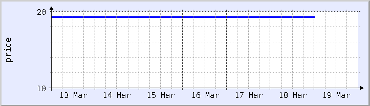 historical price chart - current week (updated March 18)