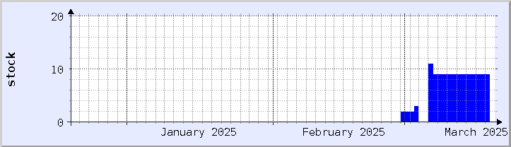 gráfico histórico de disponibilidade de estoque - mês atual (atualizado em 18 de março)