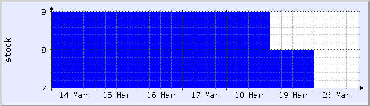 graphique historique de la disponibilité du stock - semaine en cours (mis à jour le 18 mars)