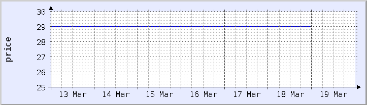 gráfico histórico de preços - semana atual (atualizado em 18 de março)