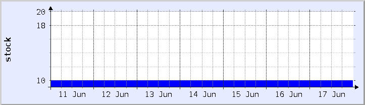 makasaysayang tsart ng availability ng stock - kasalukuyang linggo (na-update noong Hunyo 17)