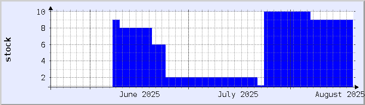 makasaysayang tsart ng availability ng stock - kasalukuyang buwan (na-update noong Agosto 20)