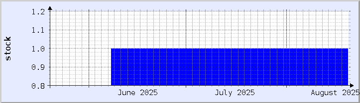 makasaysayang tsart ng availability ng stock - kasalukuyang buwan (na-update noong Agosto 20)