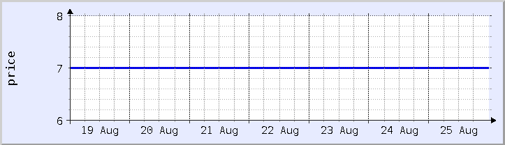 gráfico histórico de preços - semana atual (atualizado em 25 de agosto)