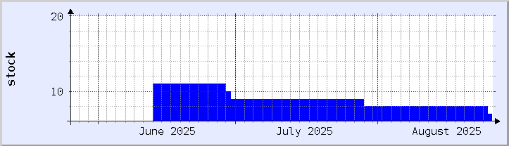 gráfico histórico de disponibilidade de estoque - mês atual (atualizado em 25 de agosto)