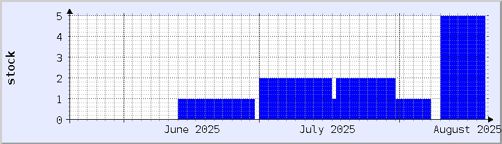 makasaysayang tsart ng availability ng stock - kasalukuyang buwan (na-update noong Agosto 20)