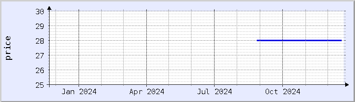 historical price chart - current year (updated December 21)