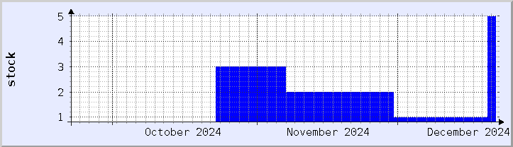 historical stock availability chart - current month (updated December 21)