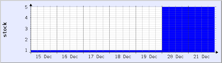 historical stock availability chart - current week (updated December 21)