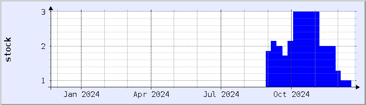 historical stock availability chart - current year (updated December 21)