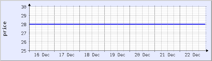 historical price chart - current week (updated December 21)