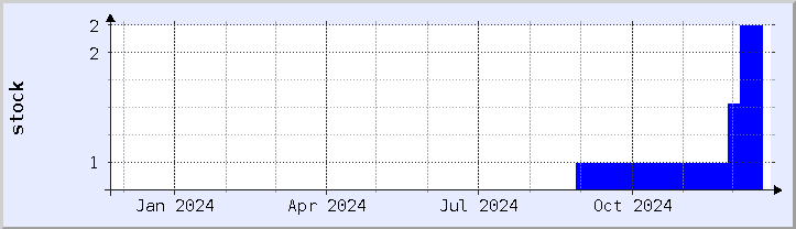 historical stock availability chart - current year (updated December 21)