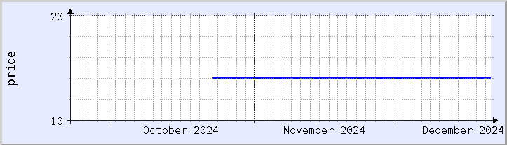 historical price chart - current month (updated December 21)