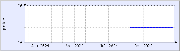 historical price chart - current year (updated December 21)