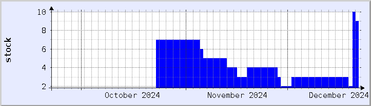 historical stock availability chart - current month (updated December 21)