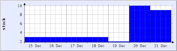 historical stock availability chart - current week (updated December 21)