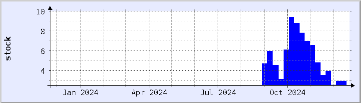 historical stock availability chart - current year (updated December 21)