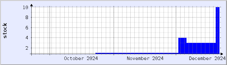 historical stock availability chart - current month (updated December 21)