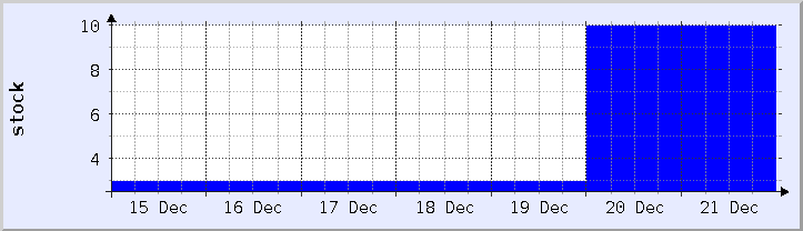 historical stock availability chart - current week (updated December 21)