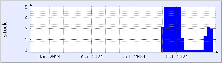 historical stock availability chart - current year (updated December 21)