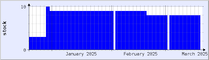 historical stock availability chart - current month (updated March 18)