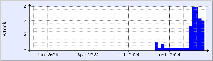 historical stock availability chart - current year (updated December 21)
