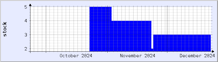 historical stock availability chart - current month (updated December 21)