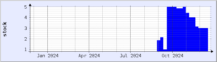historical stock availability chart - current year (updated December 21)