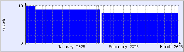 graphique historique de la disponibilité du stock - mois en cours (mis à jour le 18 mars)