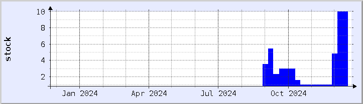 historical stock availability chart - current year (updated December 21)