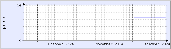 historical price chart - current month (updated December 21)