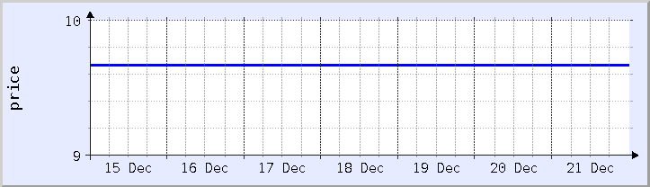 historical price chart - current week (updated December 21)