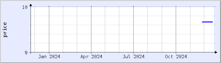 historical price chart - current year (updated December 21)