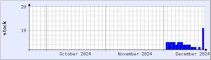 historical stock availability chart - current month (updated December 21)