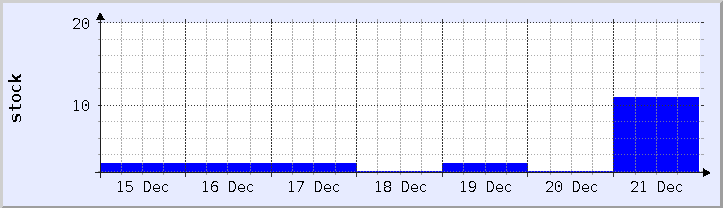 historical stock availability chart - current week (updated December 21)