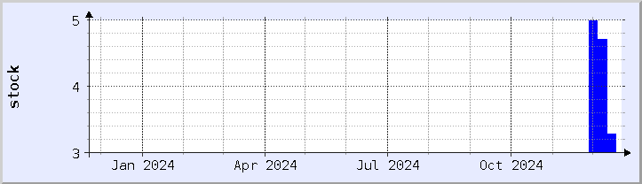 historical stock availability chart - current year (updated December 21)