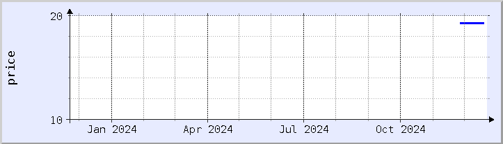 historical price chart - current year (updated December 21)