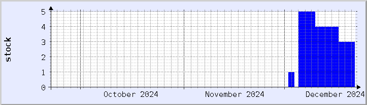 historical stock availability chart - current month (updated December 21)