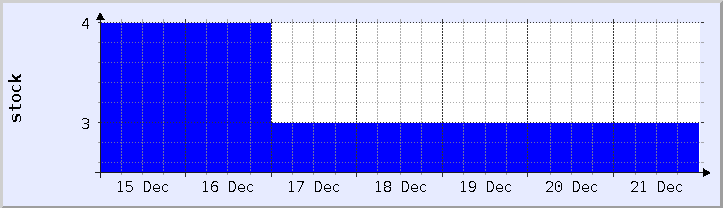 historical stock availability chart - current week (updated December 21)