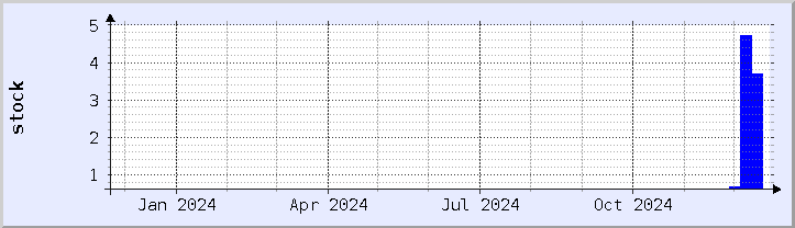 historical stock availability chart - current year (updated December 21)