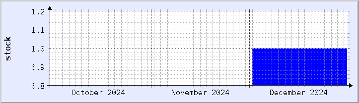 historical stock availability chart - current month (updated December 30)